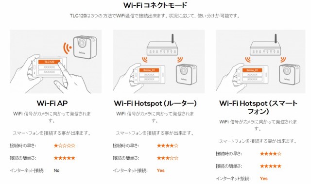 タイムラプスカメラ スマホ Wifi Hdr 充電式 自動撮影 旅行 サイクリング 新しい思い出の残し方 の通販はau Pay マーケット ゆいあーる Wow 店舗