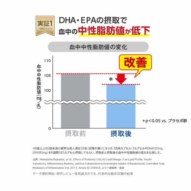 前田家] DHC ディーエイチシー DHA 1袋 60日分（240粒） サプリメント 栄養機能食品 合わせ買いの通販はau PAY マーケット -  前田家 MAEDAYA