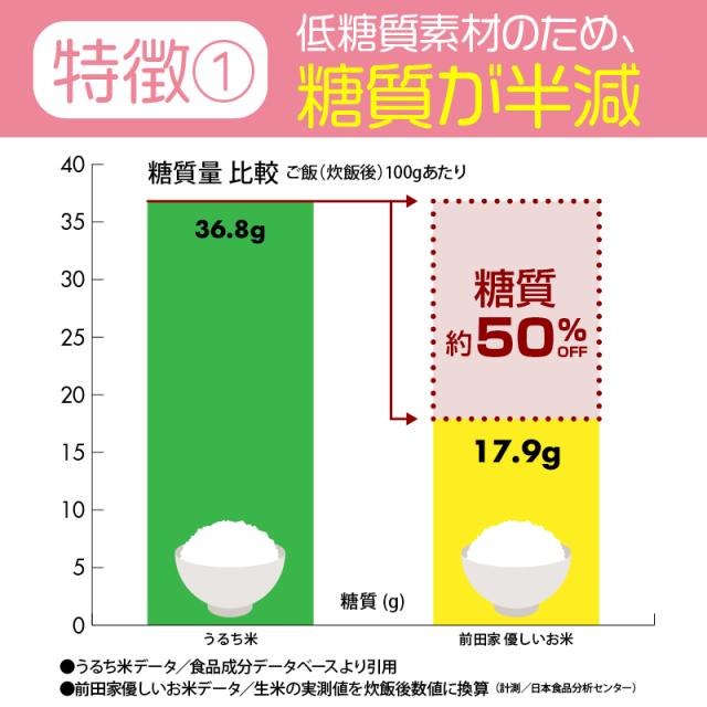 国産 糖質制限 糖質50 カット 優しい米 3kg 白米と7 3混合で約2ヶ月分 糖質カット 低糖質 健康 糖質オフ 食事制限 ダイエット ご飯 の通販はau Pay マーケット 前田家 Maedaya