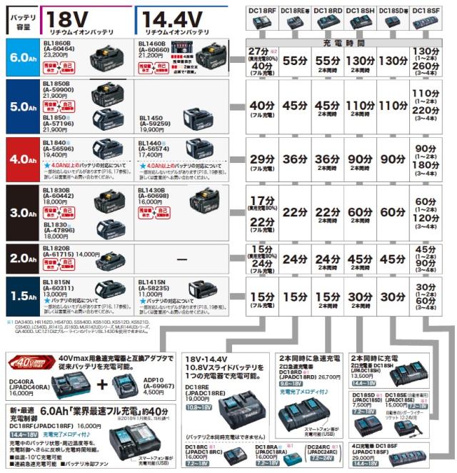マキタ(makita) 正規品 バッテリー BL1460B (A-60660) 14.4V(6.0Ah)