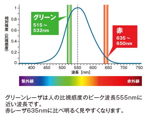 マックス(MAX) 電子整準 フルラインレーザ墨出器 LA-S802DG-T セット バッテリー式【本体+三脚】XB91839