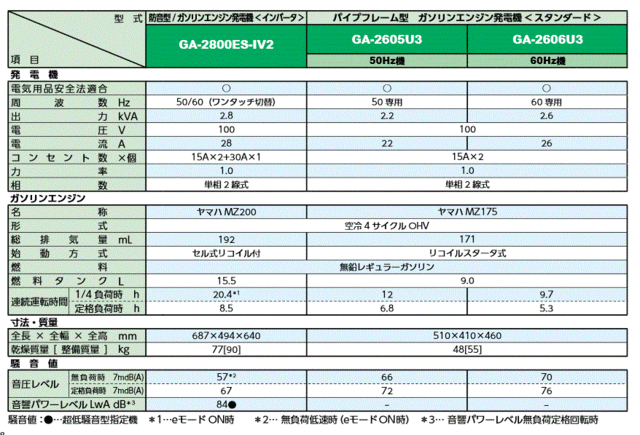 発電機 GA-2606U3 60Hz専用 小型発電機 スタンダード発電機 デンヨー（Denyo） 小型ガソリン発電機の通販はau PAY マーケット  高橋本社 au PAY マーケット店 au PAY マーケット－通販サイト