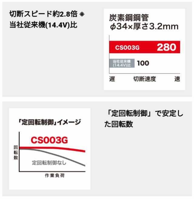 マキタ(makita) CS003GRDX 125mm充電式チップソーカッター 40V【バッテリー/充電器セット】の通販はau PAY マーケット  高橋本社 au PAY マーケット店 au PAY マーケット－通販サイト