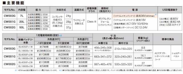 マキタ(makita) CW002GZ 充電式保冷温庫 青 50L 18V/40V/100V/シガーソケット【正規販売店メーカー保証付き】｜au  PAY マーケット