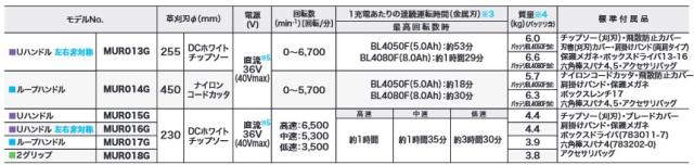 マキタ(makita) 40V充電式草刈機 MUR015GZ Uハンドル 23mLエンジン同等の使用感【本体のみ】_2