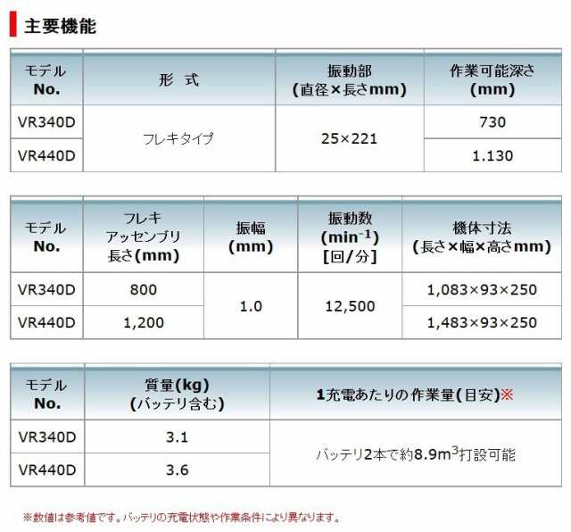 マキタ(makita) VR340DRFX 充電式コンクリートバイブレータ 14.4V 3.0Ah 振動部径25mm【バッテリー/充電器セット】の通販はau  PAY マーケット - 高橋本社 au PAY マーケット店