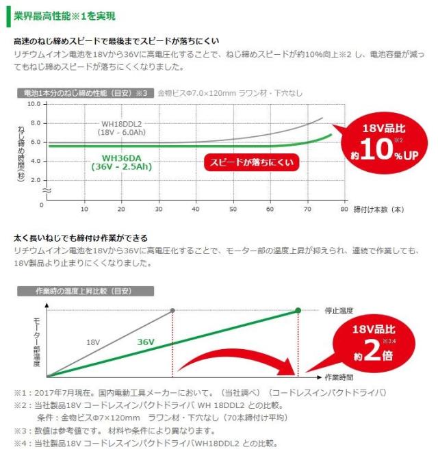 日立工機 WH36DA(2XP/B) コードレスインパクトドライバー 36V セット品_2