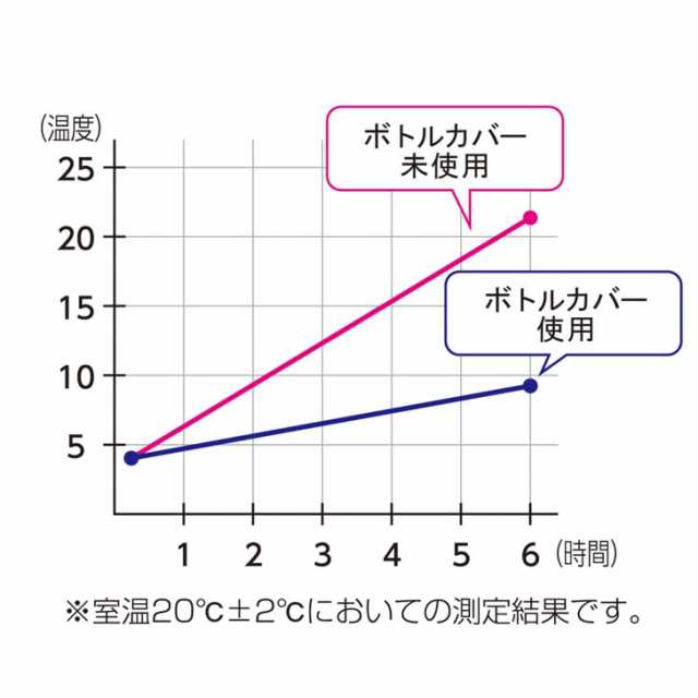 パール金属 クールストレージ ペットボトルカバー500・600ml兼用 サテン D-6738 保冷専用 キャンプ レジャー 水筒 の通販はau PAY  マーケット - 暮らしの杜 横濱