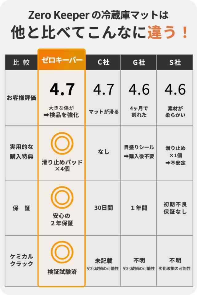 エバニュー 【ゼロキーパー】冷蔵庫マット\u0026お風呂排水溝ゴミ受け