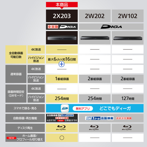 【期間限定ギフトプレゼント】パナソニック DMR-2X203 ブルーレイディスクレコーダー