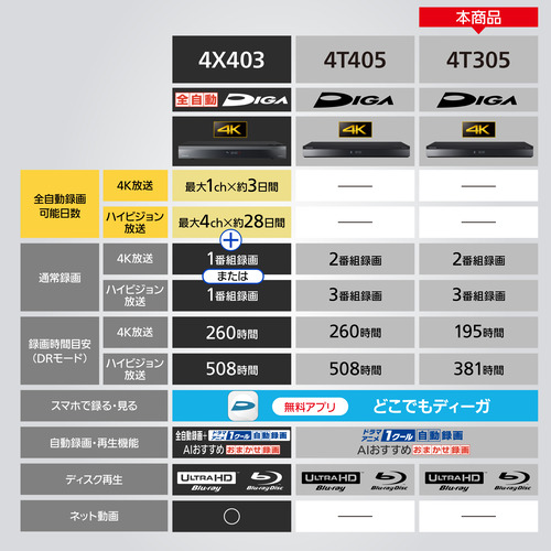 パナソニック DMR-4T305 ブルーレイディスクレコーダー ディーガ 3TB 3番組同時録画 BS・CS 4Kチューナー内蔵