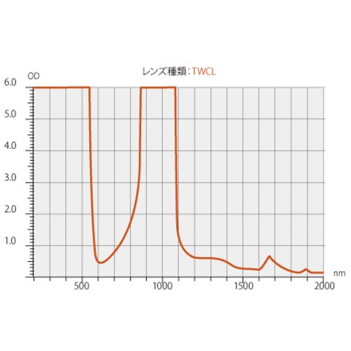 リケン レーザ用一眼型防御すること眼鏡(多波長兼用)眼鏡併用可 RS-80 TWCL