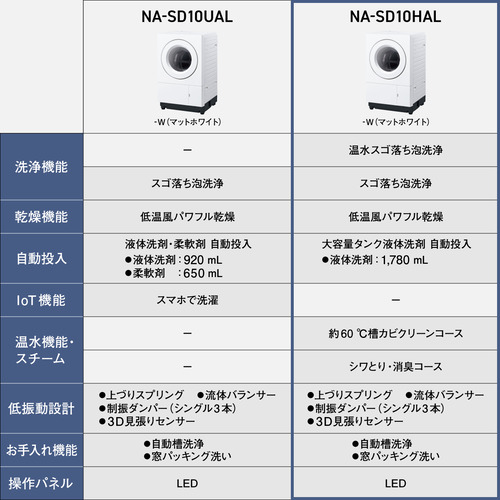 無料長期保証】パナソニック ドラム式洗濯機 洗濯10.0kg 乾燥5.0
