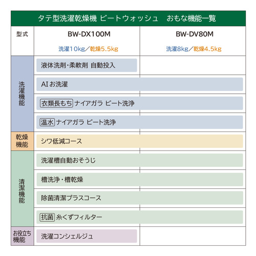 日立 洗濯乾燥機 洗濯：8.0kg 乾燥：4.5kg 幅61cm ナイアガラビート洗浄 AIお洗濯 洗濯槽自動おそうじ BW-DV80M W ホワイト系