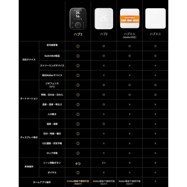 SWITCHBOT ハブ3 W7202101