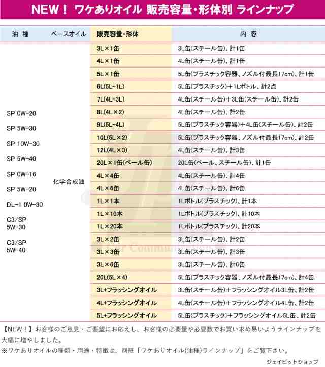 訳あり 20L ） ワケあり エンジンオイル ACEA【C3】規格 欧州車 C3-SP 5W-30 (100％化学合成油) 20L缶 ペール缶 日本製  格安 激安 安い オイル 5W30 化学合成 合成油の通販はau PAY マーケット - エンジンオイル&フィルター ジェイピットショップ | au  PAY マーケット ...