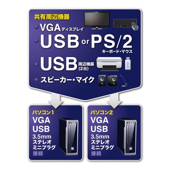 SANWA SUPPLY サンワサプライUSB・PS/2コンソール両対応パソコン自動切替器 2: SW-KVM2HVCN(2663638)代引不可 送料無料_1