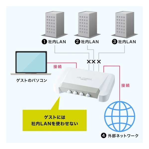 SANWA SUPPLY サンワサプライLAN切替器 4回路 SW-LAN41(2324680)代引不可 送料無料