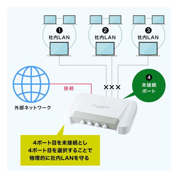 SANWA SUPPLY サンワサプライLAN切替器 4回路 SW-LAN41(2324680)代引不可 送料無料