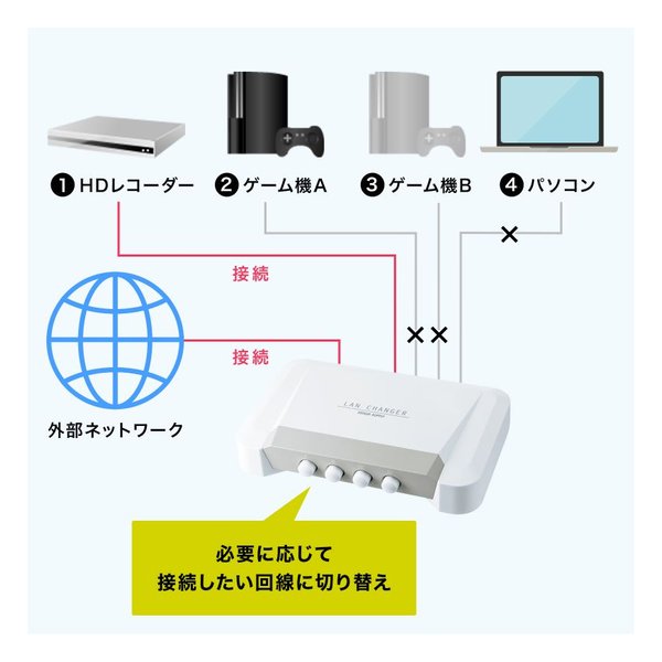 SANWA SUPPLY サンワサプライLAN切替器 4回路 SW-LAN41(2324680)代引不可 送料無料
