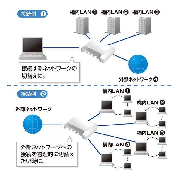 SANWA SUPPLY サンワサプライLAN切替器 4回路 SW-LAN41(2324680)代引不可 送料無料
