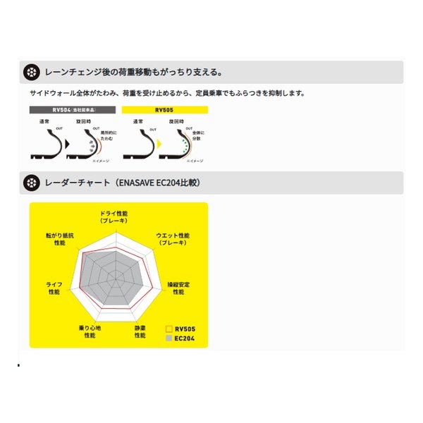 DUNLOP ダンロップ低燃費タイヤ ENASAVE RV505 ミニバン/コンパクト/軽/215/55R18 95V 29327(2620196)代引不可_5