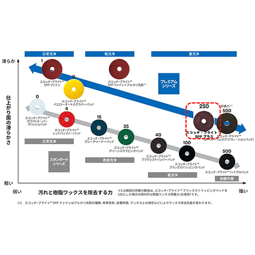 3M スコッチ・ブライト SPPプラス 茶 380mm×82mm 5枚入