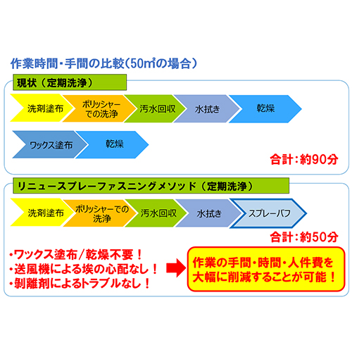 【送料無料】ミッケル化学 リ・ニュー!3 4L×2本セット_4
