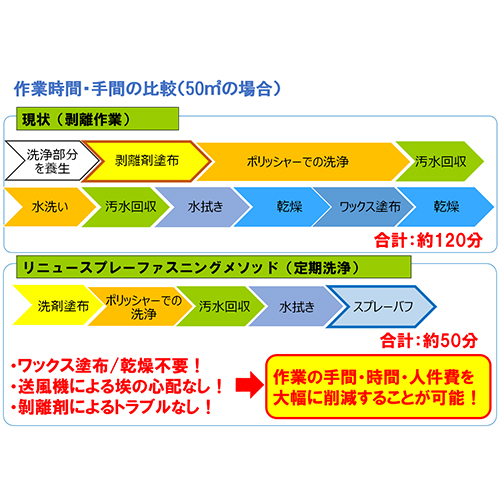 【送料無料】ミッケル化学 リ・ニュー!3 4L×2本セット_5