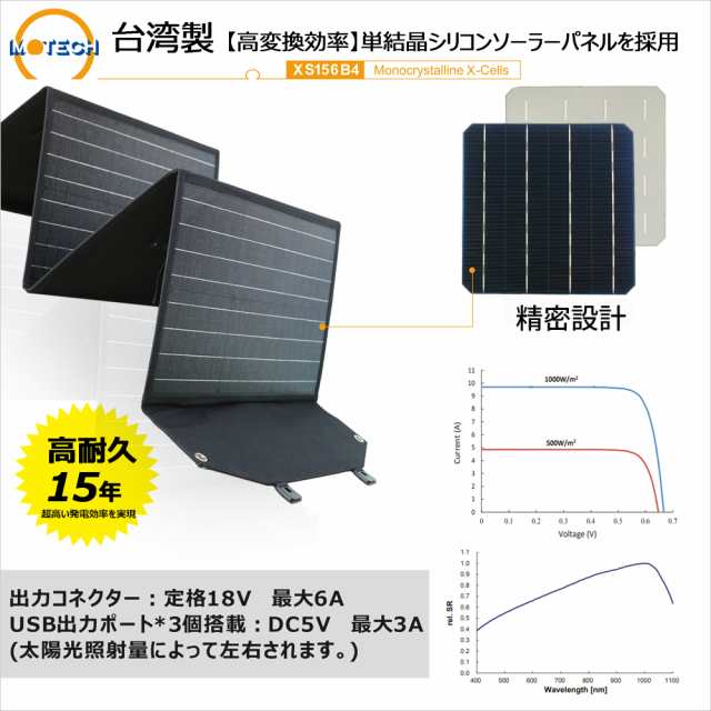 送料無料 ポータブル電源 大容量 540wh mah ソーラーパネル 防災セット 家庭用 発電機 防災推奨 Set 145aの通販はau Pay マーケット グッド グッズ Led照明通販