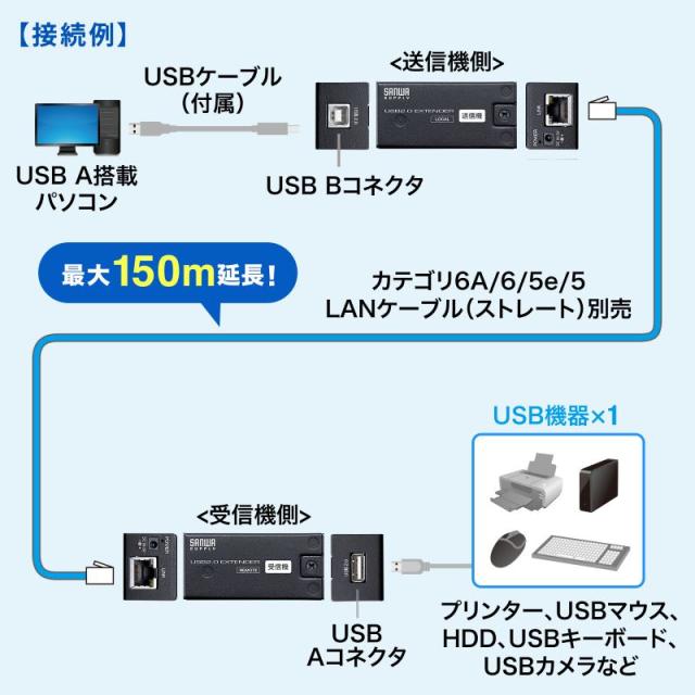 USB2.0 エクステンダー（150m延長、1ポート）サンワサプライ USB-EXSET5 LANケーブル1本でUSBを150m延長_2
