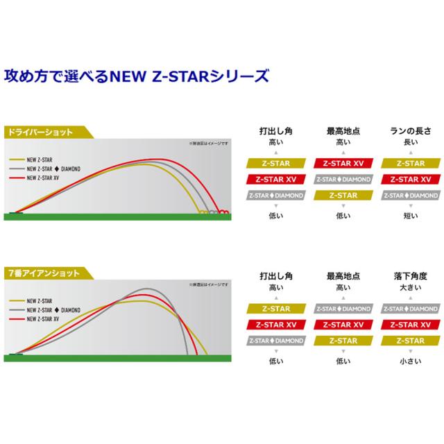 【即納可能】3ダースセット ダンロップ スリクソン Z-STAR XV ゴルフ ボール 3ダース(36球) 2025年モデル まとめ買い 公認球 ホワイト/プレミアムパッションイエロー/プレミアムパッションオレンジ/ロイヤルグリーン DUNLOP SRIXON