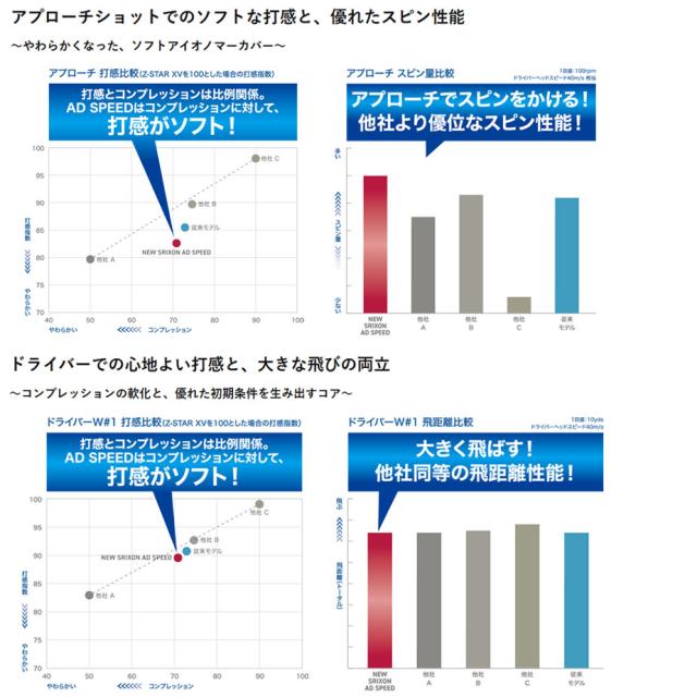【即納可能】3ダースセット ダンロップ 2026 スリクソン AD SPEED ゴルフボール 3ダース(36球) まとめ買い SRIXON エーディ スピード DUNLOP 日本正規品