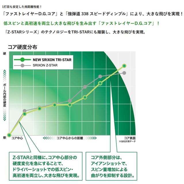 【即納可能】3ダースセット ダンロップ 2026 スリクソン トライスター ゴルフボール 3ダース(36球) まとめ買い SRIXON TRI-STAR DUNLOP 日本正規品