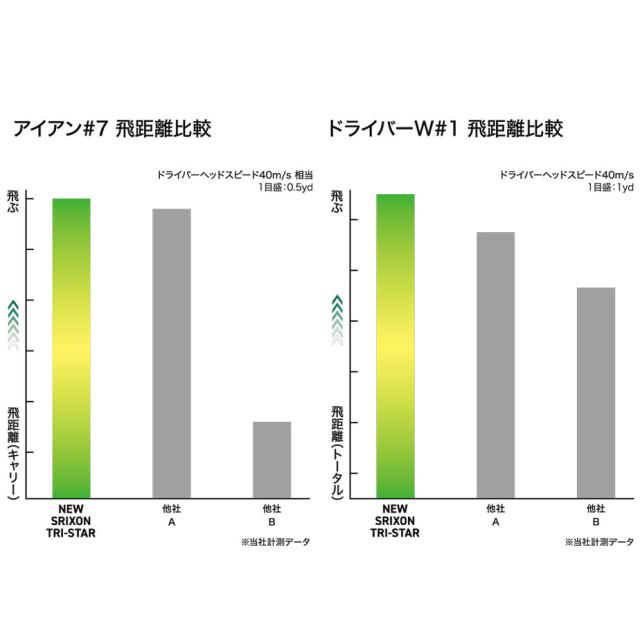 【即納可能】3ダースセット ダンロップ 2026 スリクソン トライスター ゴルフボール 3ダース(36球) まとめ買い SRIXON TRI-STAR DUNLOP 日本正規品