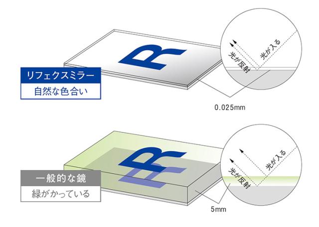 【日本製/割れない鏡/軽量】リフェクスミラー マグネットミラー W40xH150cm 4色展開 姿見 全身鏡 マグネットタイプ 壁掛け 壁掛けミラー 磁石 マグネット付きミラー 壁掛け鏡 おしゃれ_10