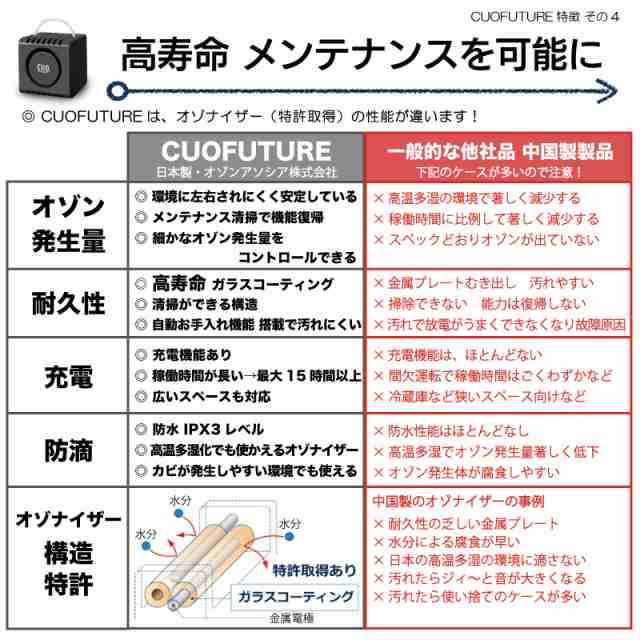 【新品未開封】充電式オゾン脱臭機 クオフューチャー CUOFUTURE