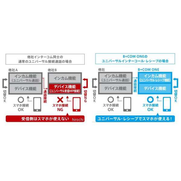 サインハウス ビーコム B+COM ONE インカム ワイヤーマイクユニット ...