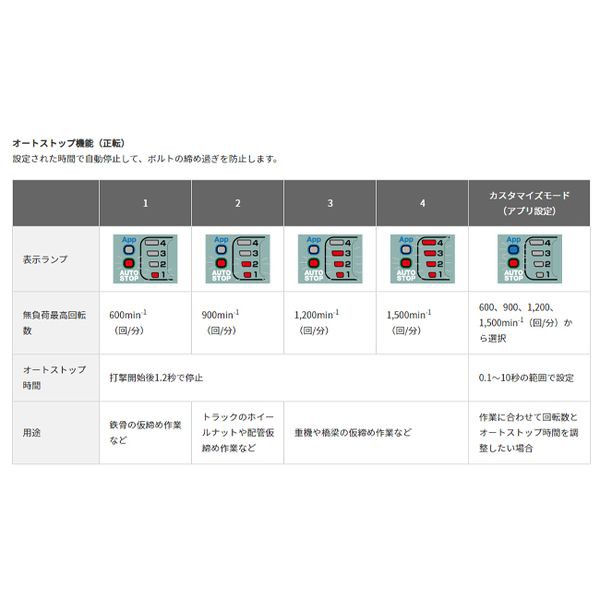 エスコ ESCO DC36.0V (3/4インチDR) [充電式] インパクトレンチ EA813DN-51 WO店の通販は