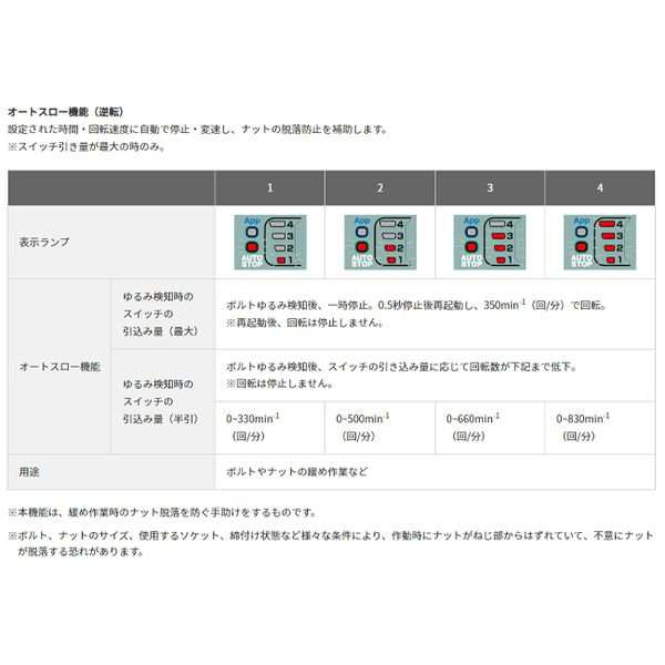 エスコ ESCO DC36.0V (3/4インチDR) [充電式] インパクトレンチ EA813DN-51 WO店の通販は