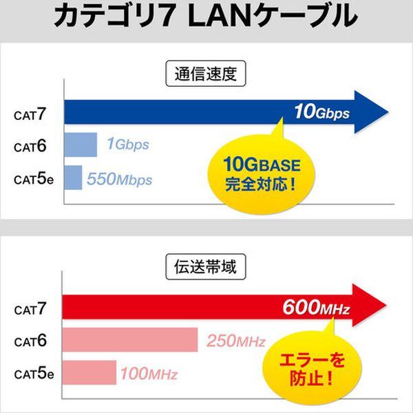 KBT710NVN  サンワサプライ(株) SANWA カテゴリ7LANケーブル10m KBT710NVN-TN WO店_2