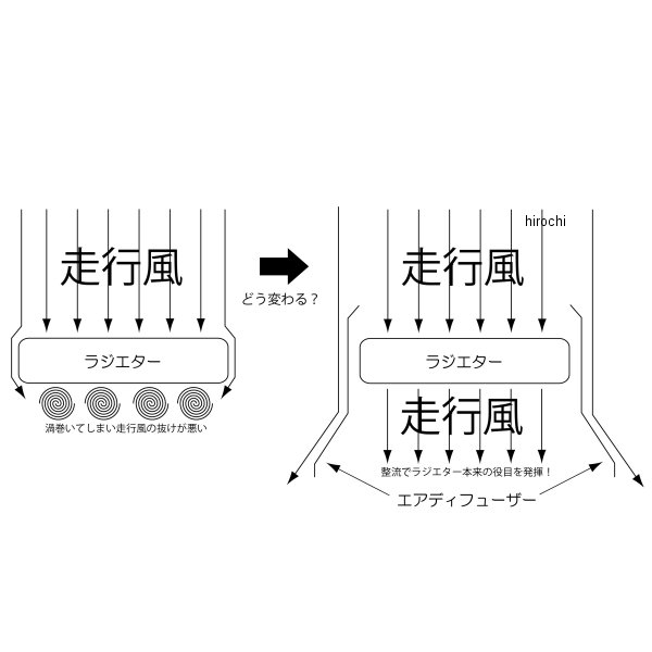 ポッシュ POSH ラジエターシュラウドキット 18年22年 Z900RS/CAFE