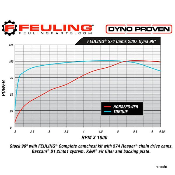 FEULING フューリング 574 コンバージョンチェーンカムシャフトセット 99年-06年 ツインカム 033594 WO店