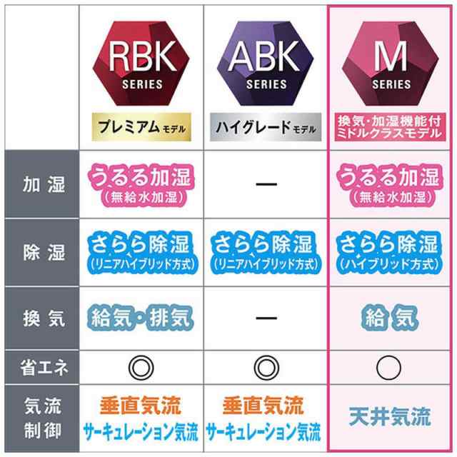 標準取付工事費込）ダイキン DAIKIN エアコン 8畳用 うるさらmini Mシリーズ フィルター自動お掃除機能付 AN253AMS-W  ホワイトの通販はau PAY マーケット - コジマ au PAY マーケット店 | au PAY マーケット－通販サイト