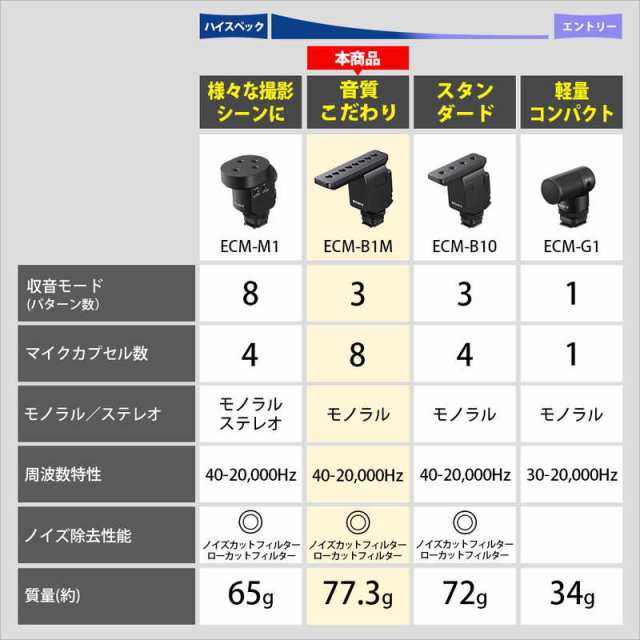 ソニー　SONY　ショットガンマイクロホン　ECM-B1M