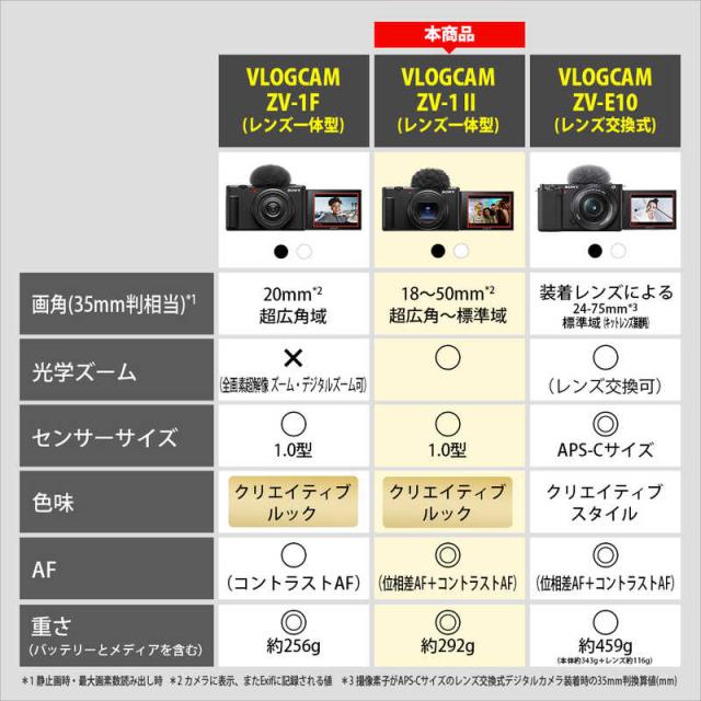 ソニー　SONY　コンパクトデジタルカメラ　VLOGCAM ZV-1 II W ホワイト
