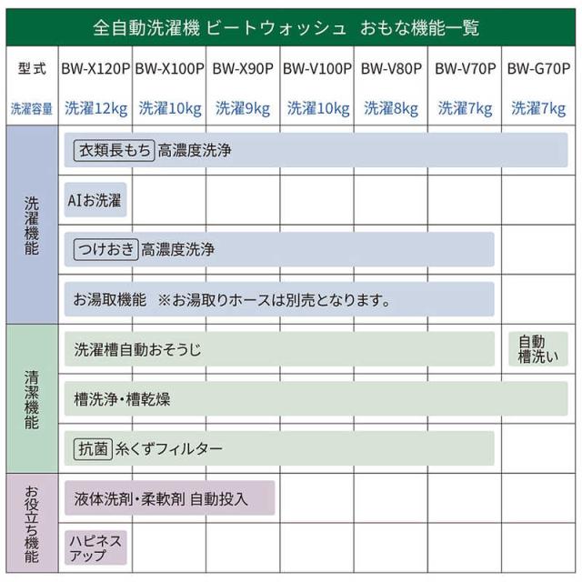 【2026年05月30日発売予定】日立　HITACHI　全自動洗濯機 洗濯7.0kg ビートウォッシュ ホワイト　BW-V70P-W（標準設置無料）_9