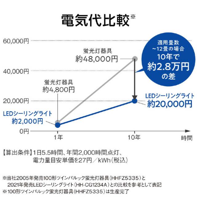 パナソニック　Panasonic　LED照明 シーリングライト 12畳 調光 調色 パルック ライフコンディショニングシリーズ スピーカー搭載・パネルタイプ リモコン付属　HH-XCH1209A