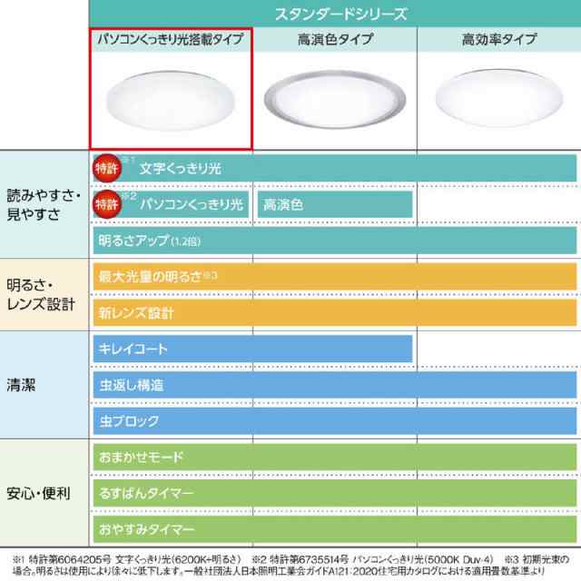 パナソニック Panasonic LEDシーリングライト パソコンくっきり光搭載タイプ 12畳 昼光色〜電球色 リモコン付属  HH-CH1235Aの通販はau PAY マーケット - コジマ au PAY マーケット店 | au PAY マーケット－通販サイト