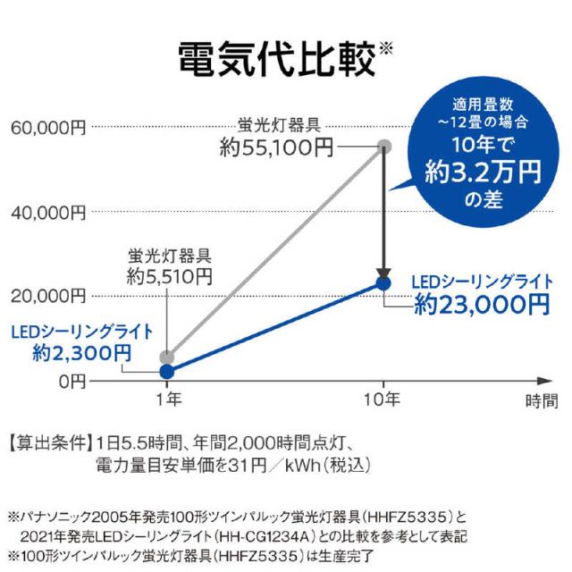 パナソニック　Panasonic　LED照明 シーリングライト 8畳 調光 調色 パルック ライフコンディショニングシリーズ 丸型タイプ リモコン付属　HH-XCK0860A_4